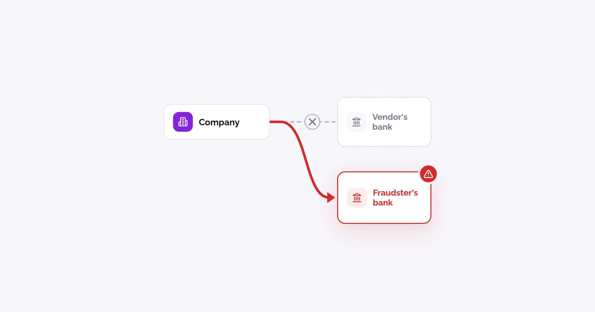 Diagram of payment diversion fraud: a company's payment is diverted past the vendor's bank to a fraudster's bank